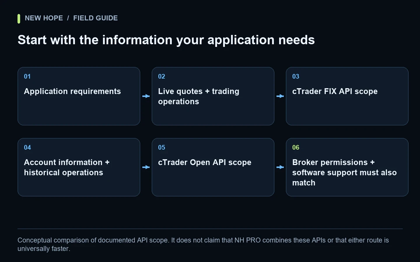 A requirements diagram separates current market data and trading from broader account and historical information, then checks broker permission and application compatibility.