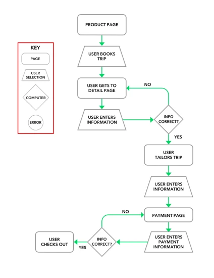 User-flow diagram for the redesigned Intrepid trip-search experience.