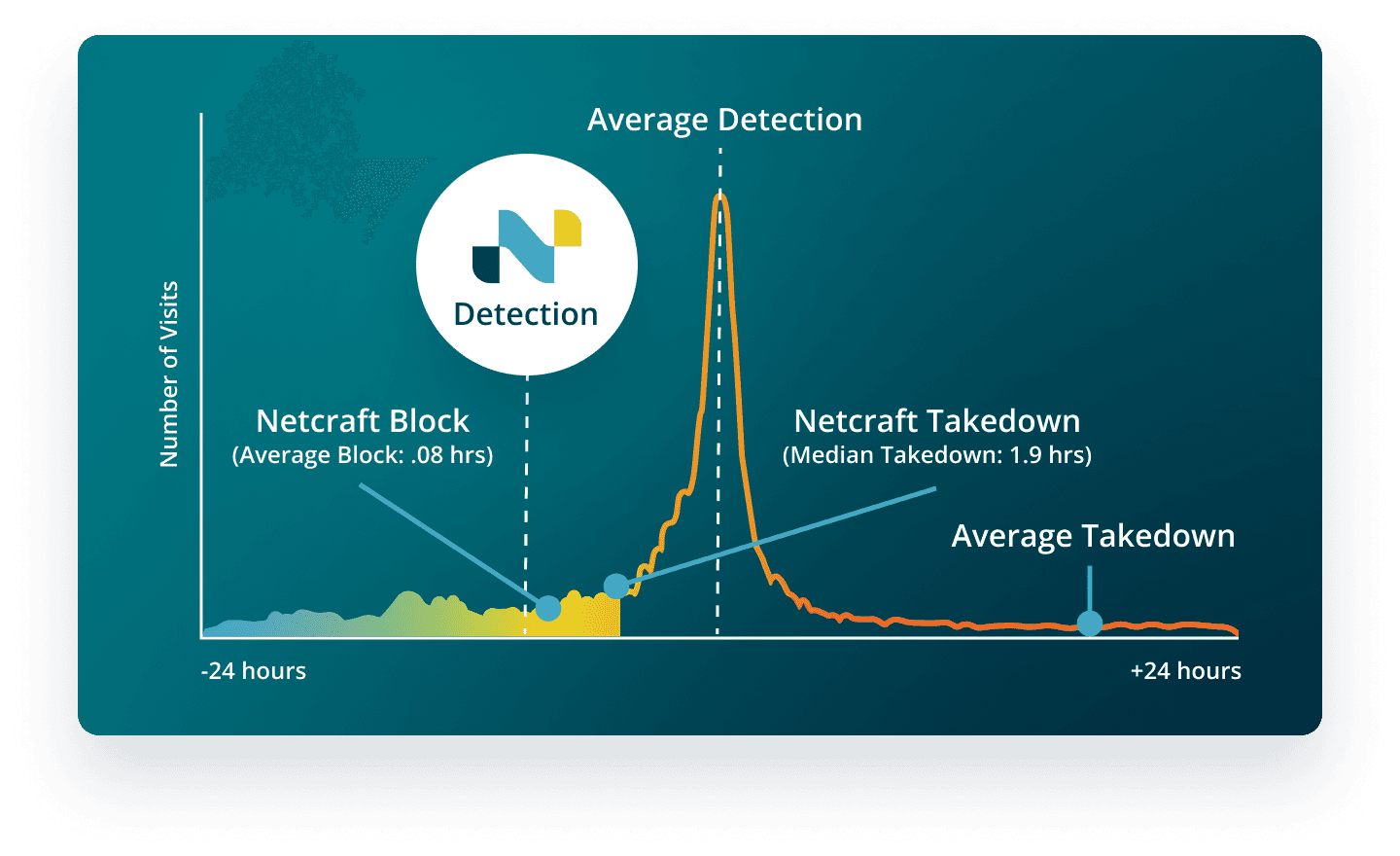 Attack detection and takedown graph