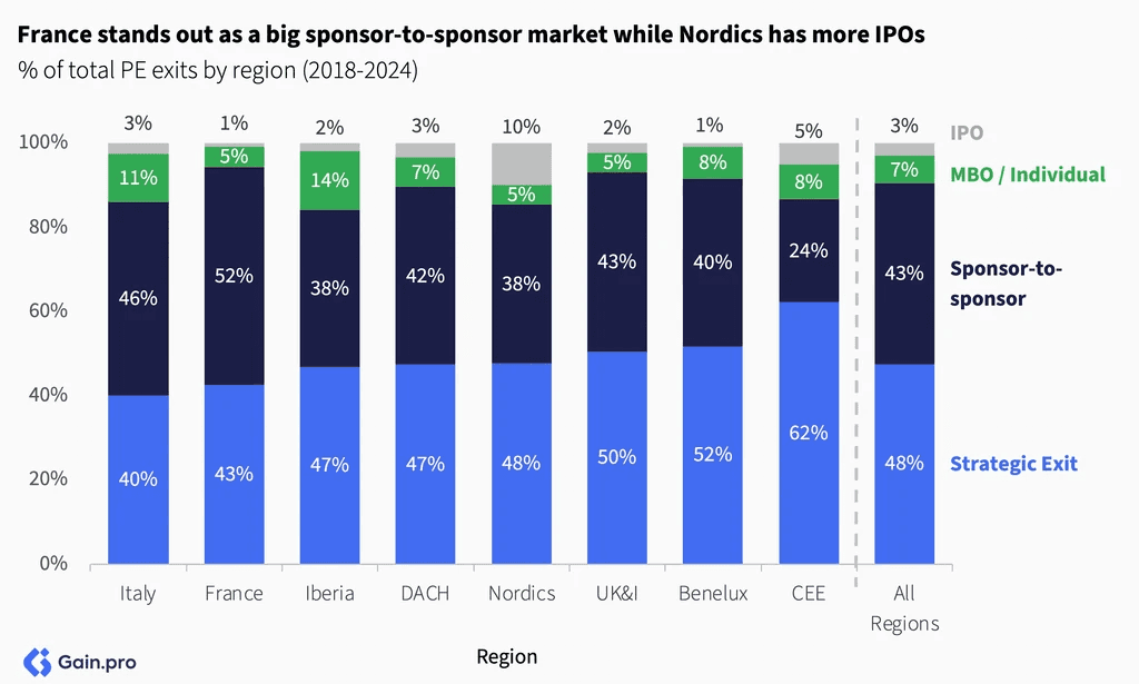 Two pie charts compare US investor dominance. Left chart: 85% US, 8% Europe, 4% Canada by EV managed. Right chart: 79% US, 11% Europe, 6% Canada by count.