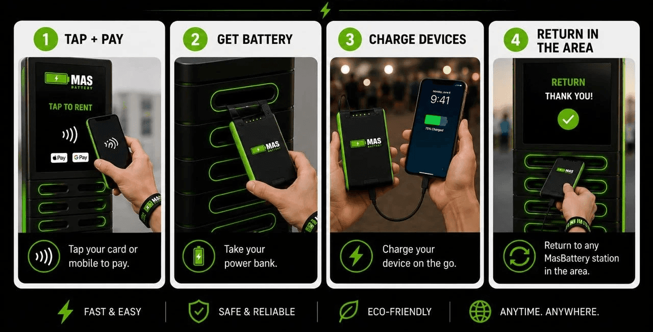 A 4-step user guide infographic from MAS Battery titled "STAY CHARGED. STAY CONNECTED." Photos demonstrate the step-by-step rental process: 1) Tap + Pay with a phone, 2) Get Battery from the dock, 3) Charge Devices on the go, and 4) Return in the Area to any local station.