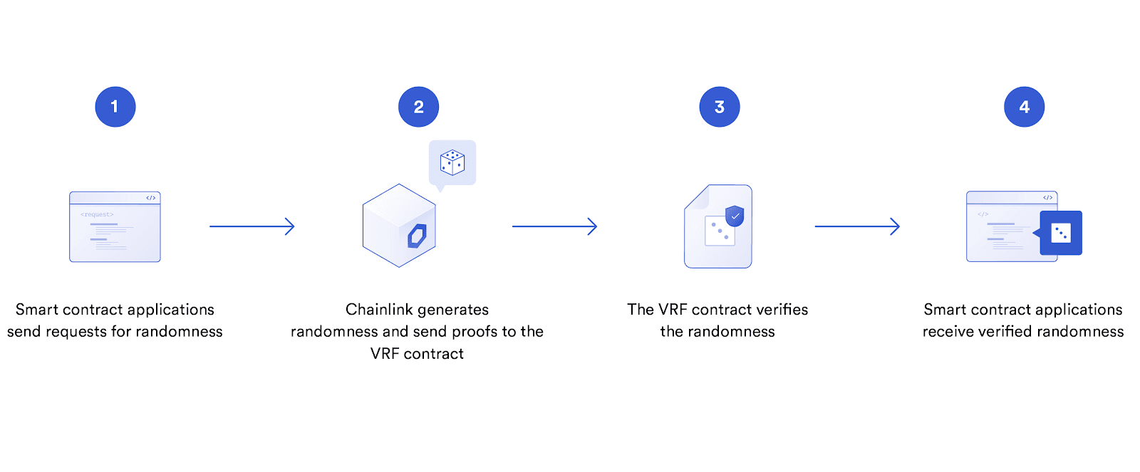 Diagram of how Chainlink works