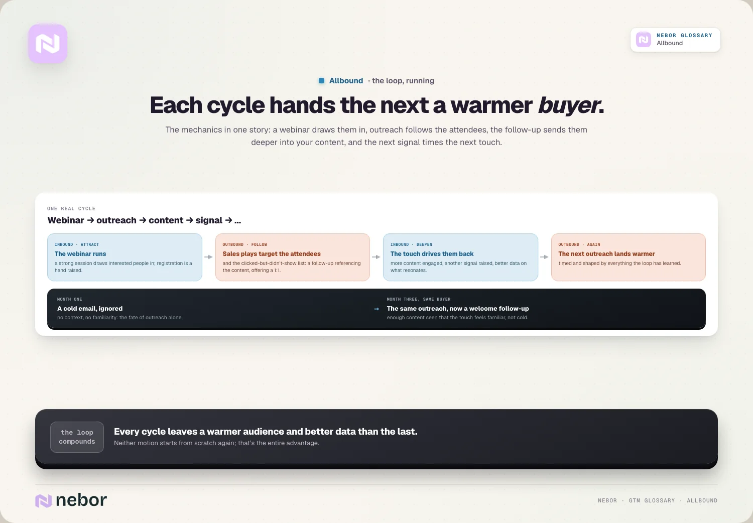 Een lus van een webinar naar een follow-up door een rep, naar meer content en naar het volgende signaal, met een genegeerde cold e-mail in maand één en een welkome follow-up in maand drie, ter illustratie van de allbound-lus