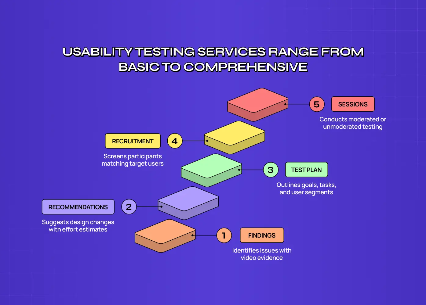 Diagram of the five deliverables in a usability testing engagement: a test plan outlining goals, tasks and user segments; recruitment that screens participants matching target users; sessions conducting moderated or unmoderated testing; findings that identify issues with video evidence; and recommendations suggesting design changes with effort estimates.