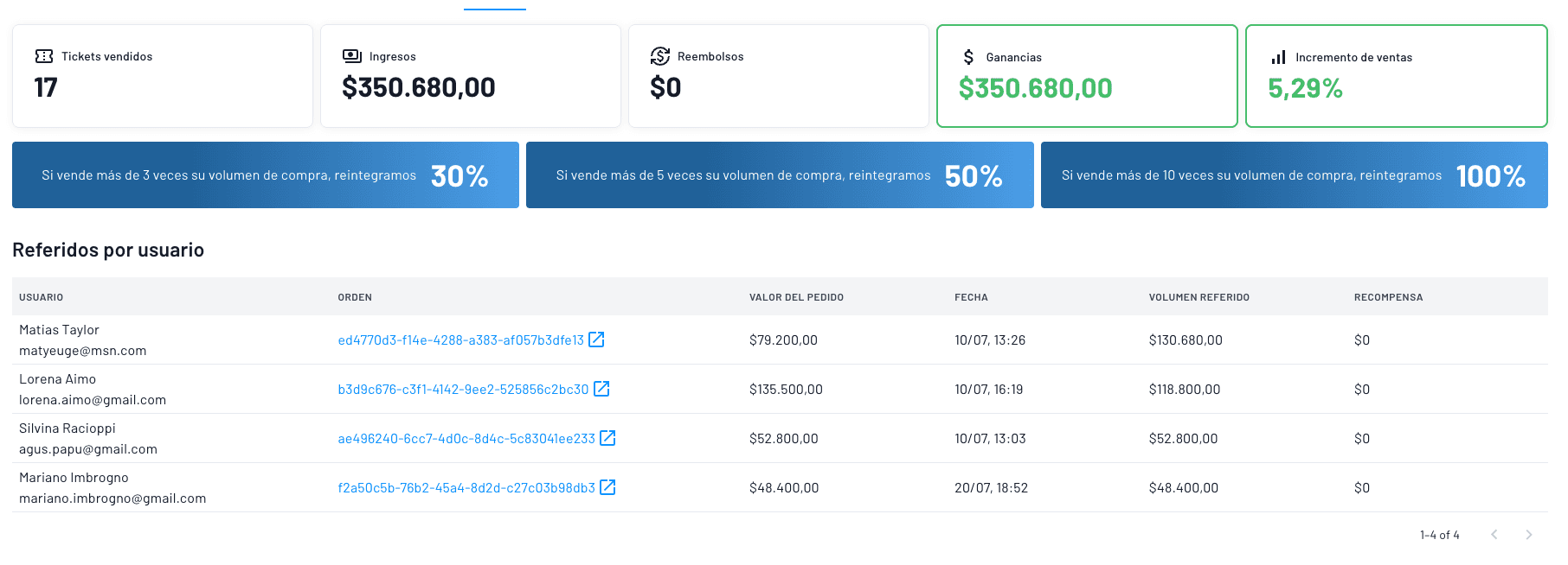 sistema de monitoreo del programa de referidos que aumenta hasta 15% las ventas