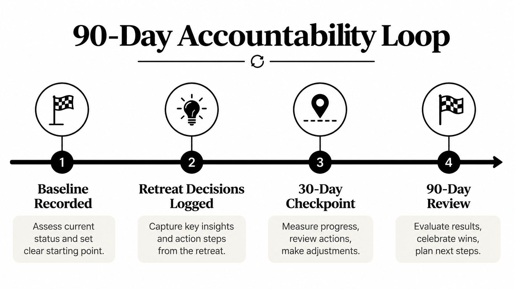 A diagram outlining a four-step 90-day accountability loop process for business tracking and goal achievement.