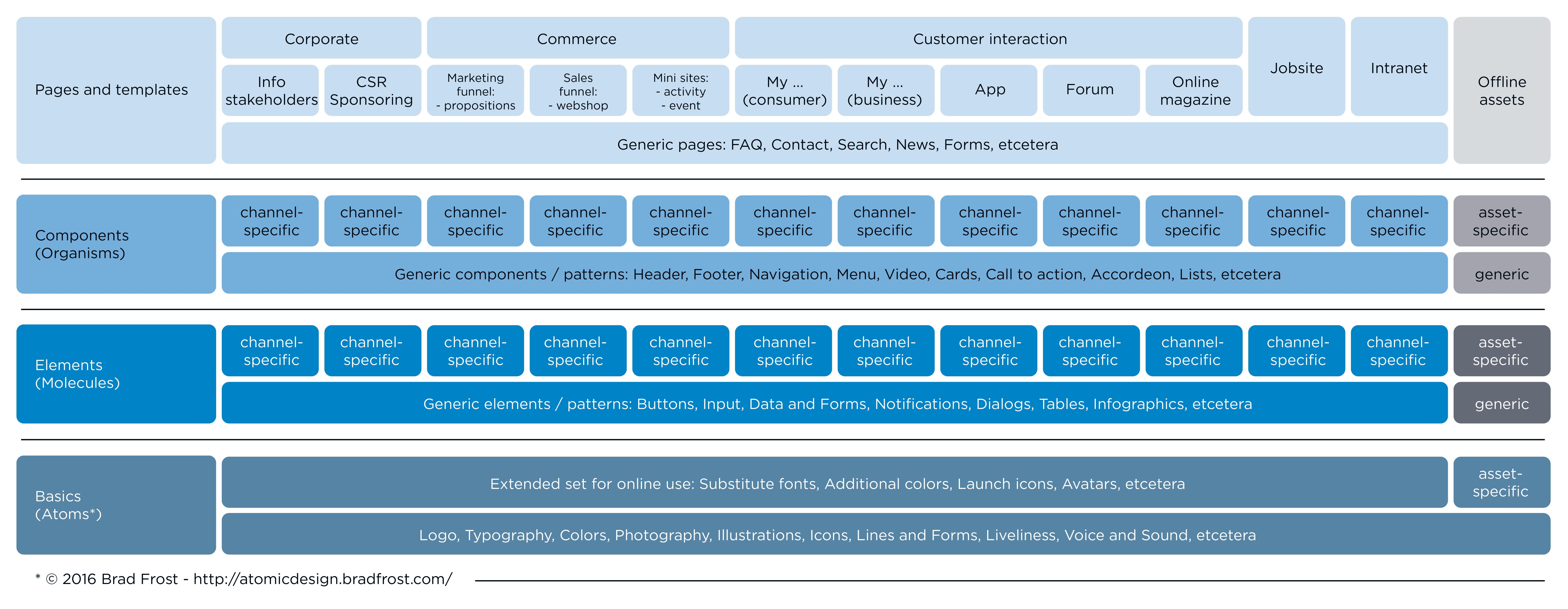 het atomic design model van Brad Frost