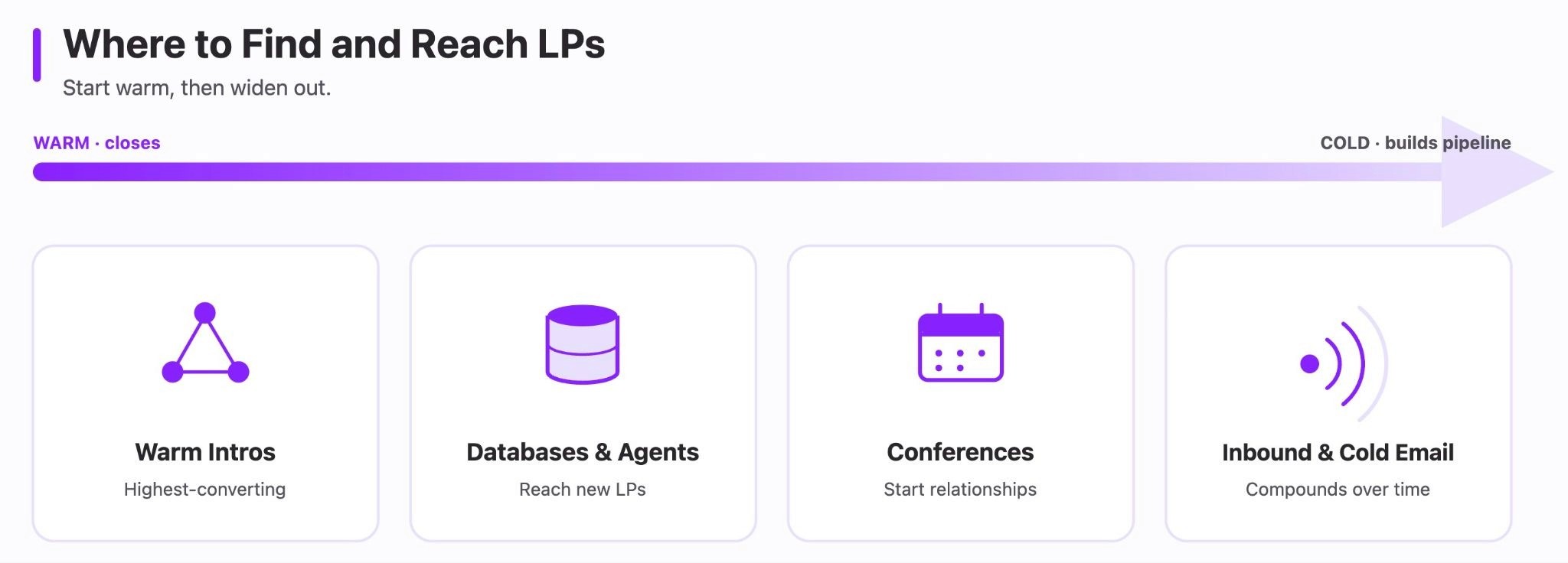 Where to Find and Reach LPs