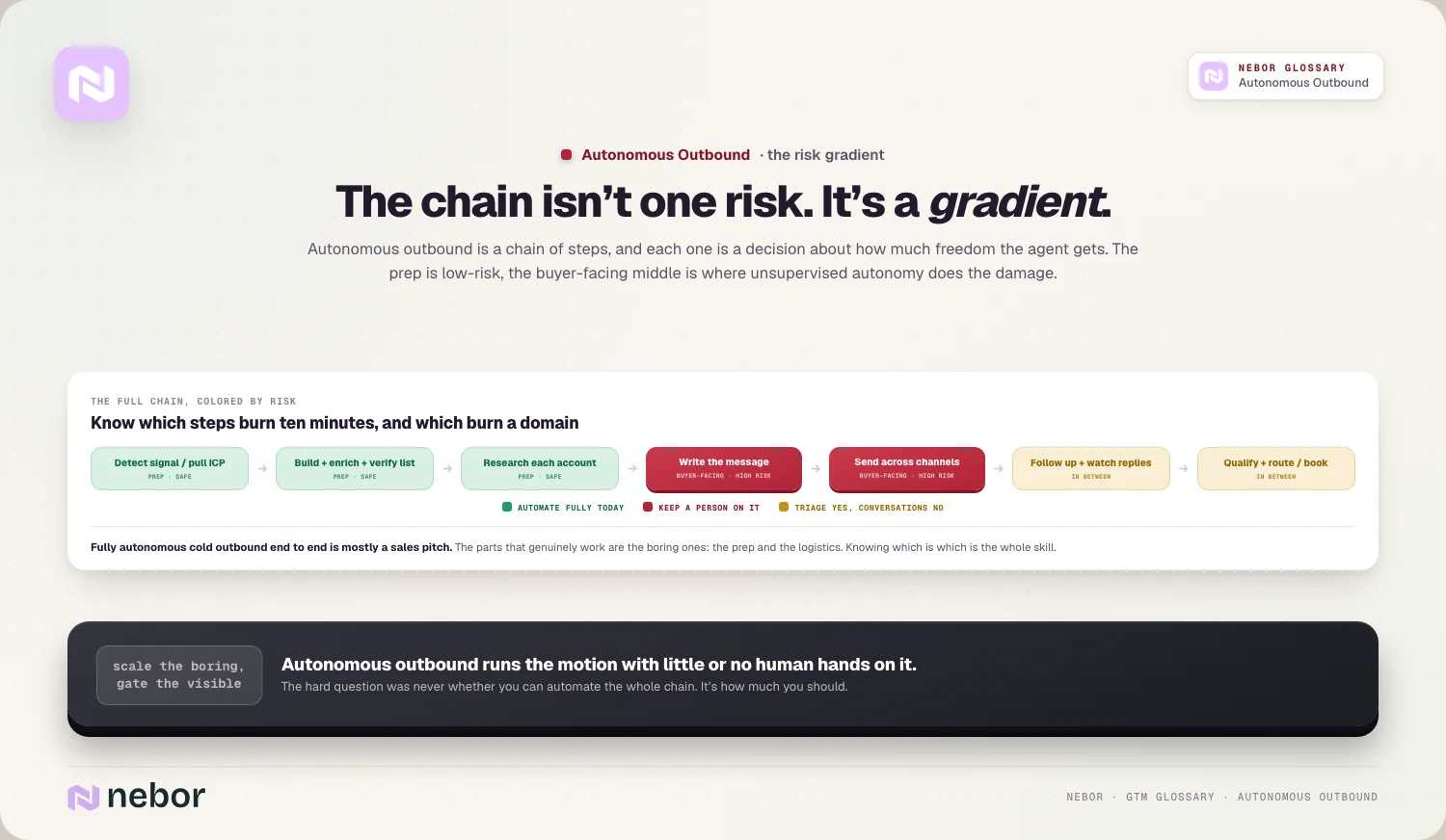 Seven outbound steps from signal to booking colored from safe prep to high-risk buyer-facing work, illustrating the risk gradient in autonomous outbound