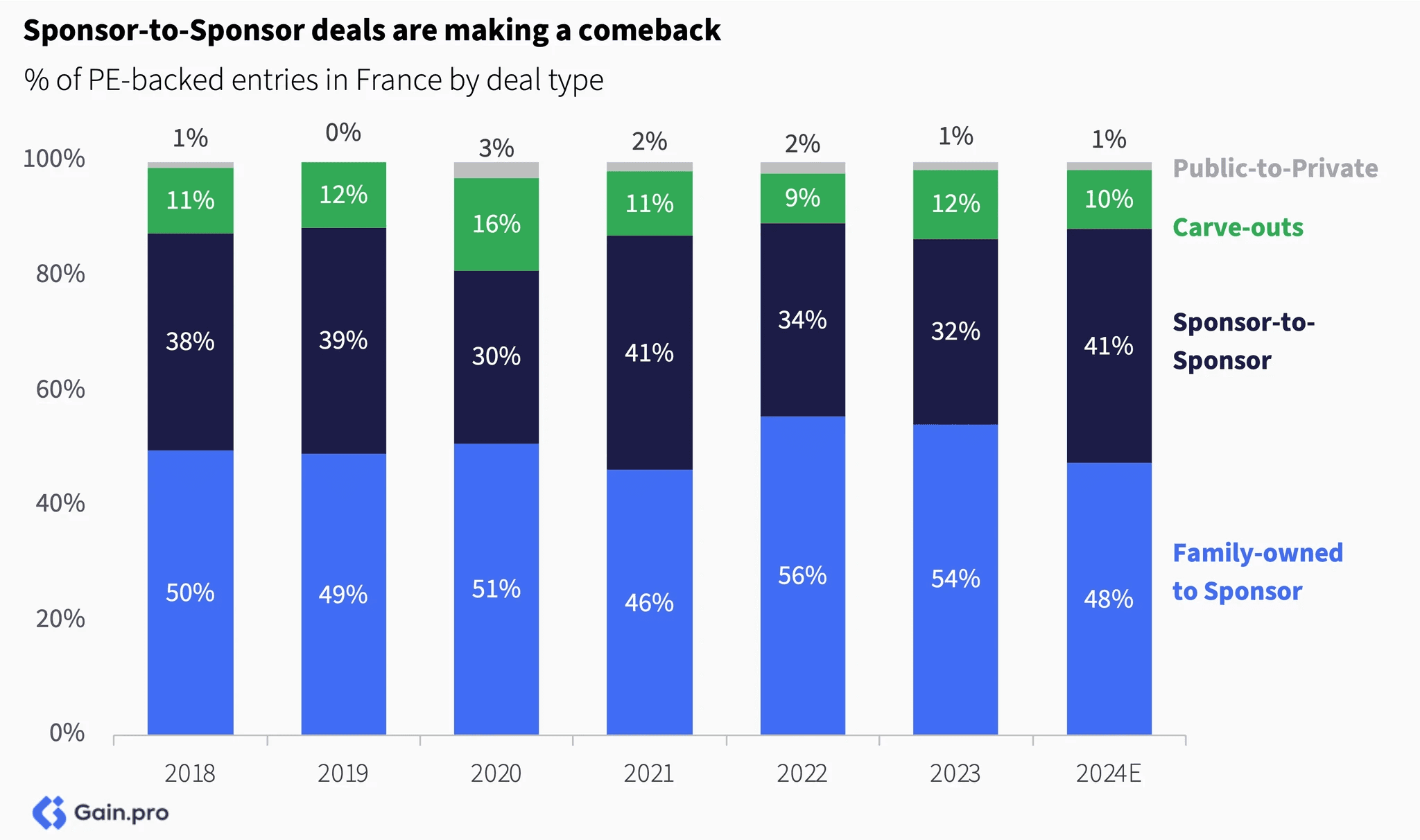Two pie charts compare US investor dominance. Left chart: 85% US, 8% Europe, 4% Canada by EV managed. Right chart: 79% US, 11% Europe, 6% Canada by count.