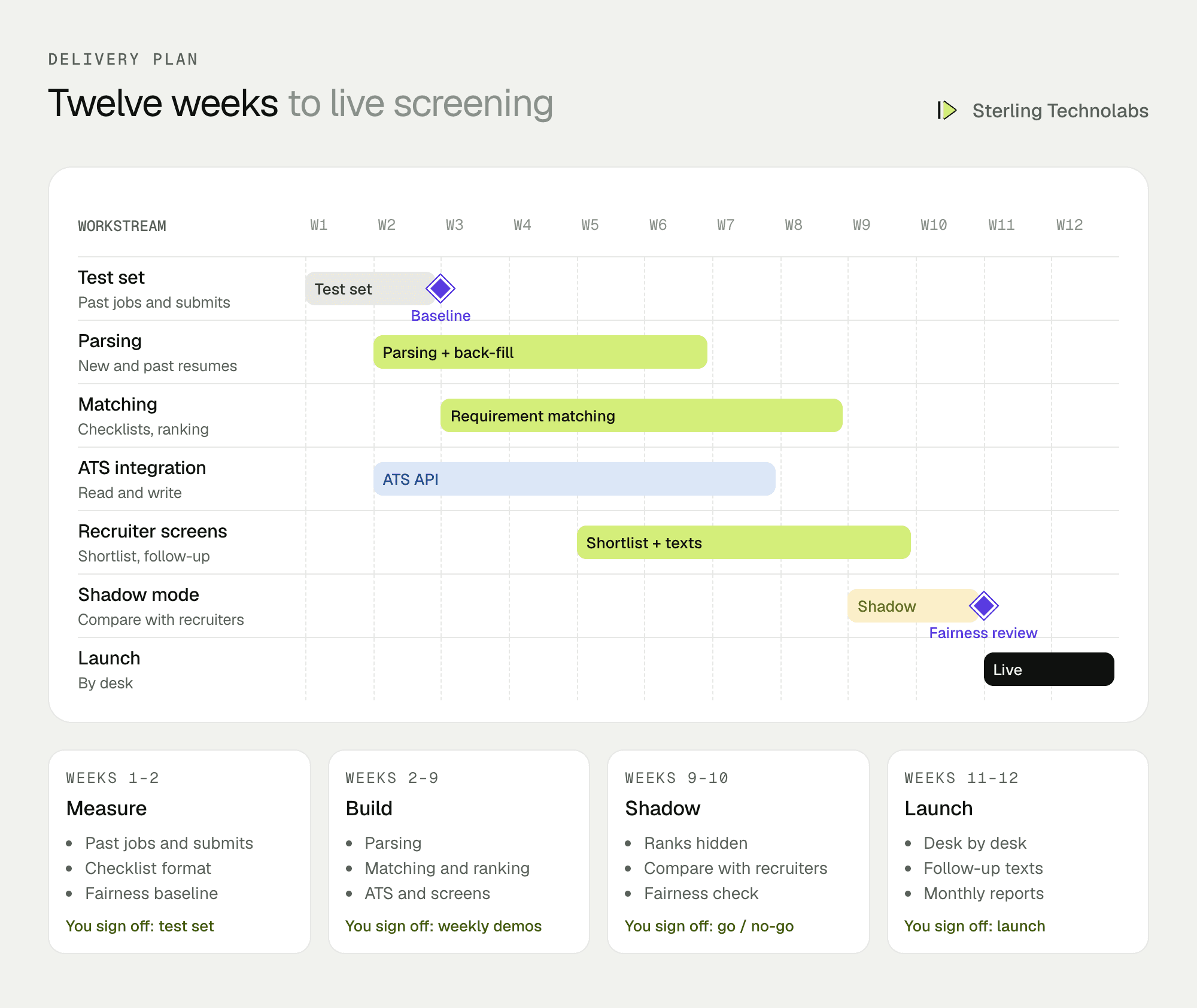 Twelve-week delivery plan for AI resume screening, from test sets built on past placements to parsing, requirement matching, ATS integration, shadow mode and launch