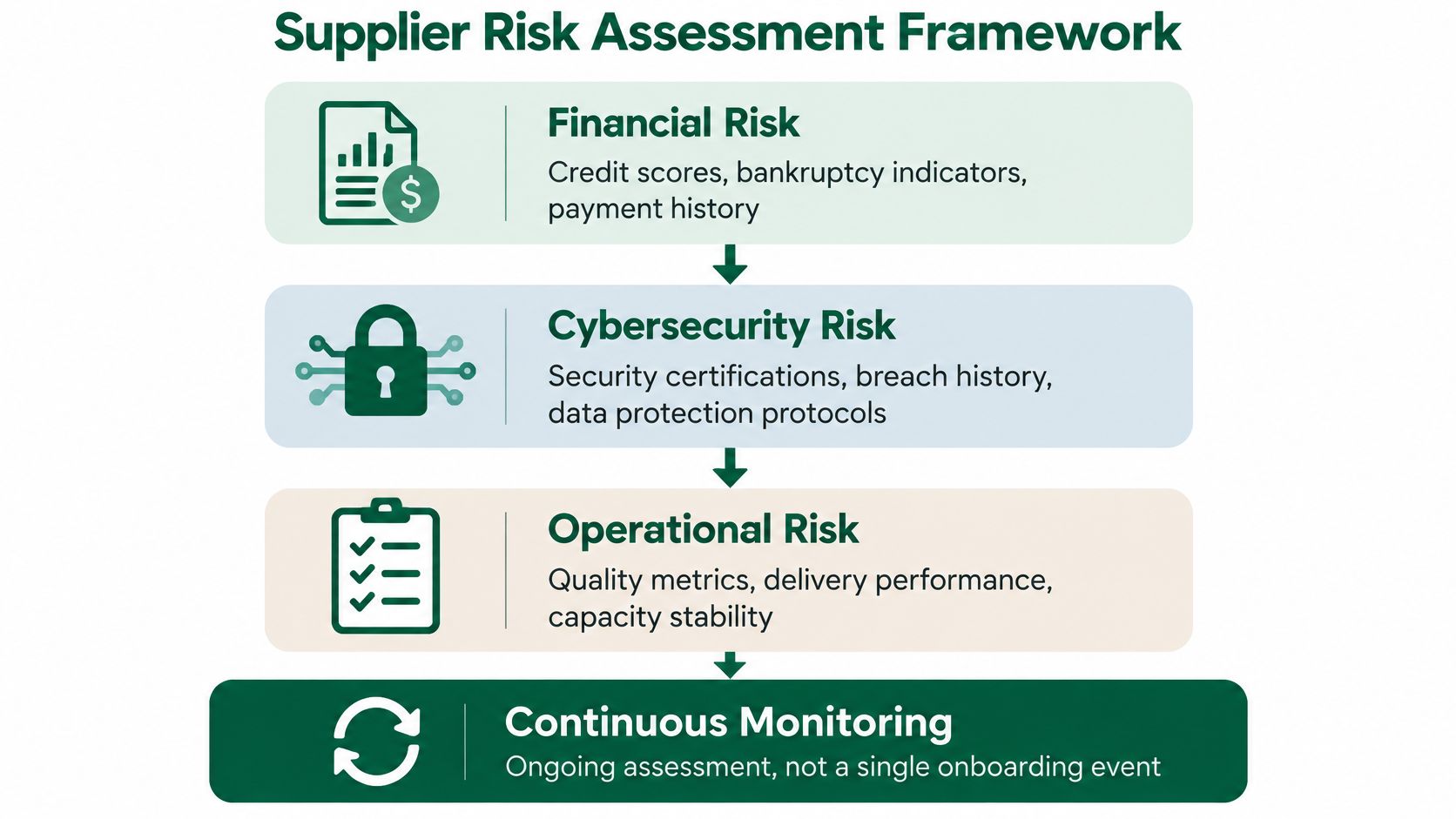 A diagram outlining a supplier risk assessment framework including financial, cybersecurity, operational risk, and continuous monitoring.