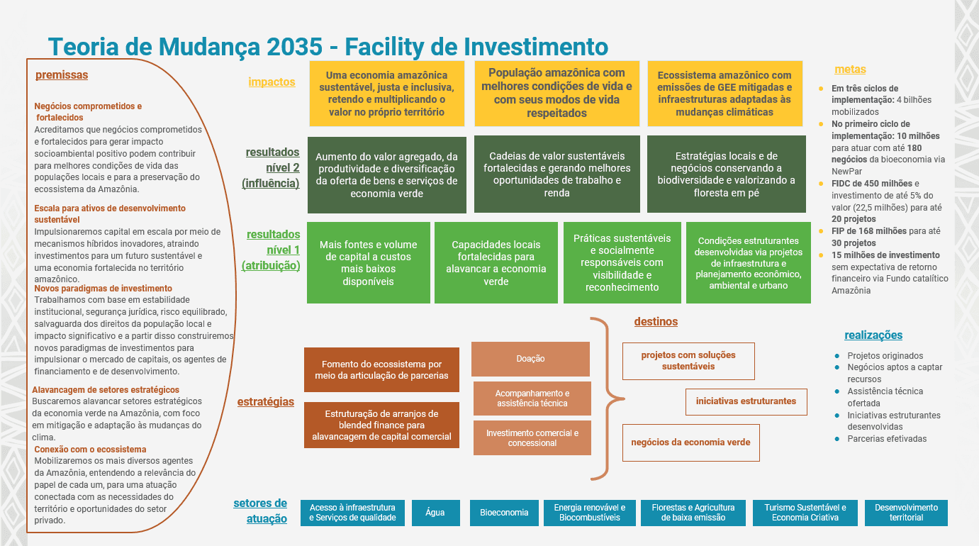 Diagrama da Teoria da Mudança 2035 da Facility de Investimentos Sustentáveis