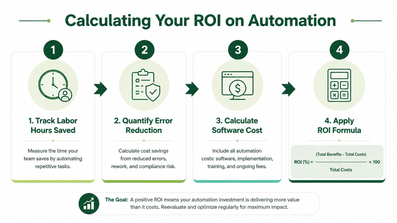 A four-step infographic illustrating how to calculate return on investment for business automation processes.