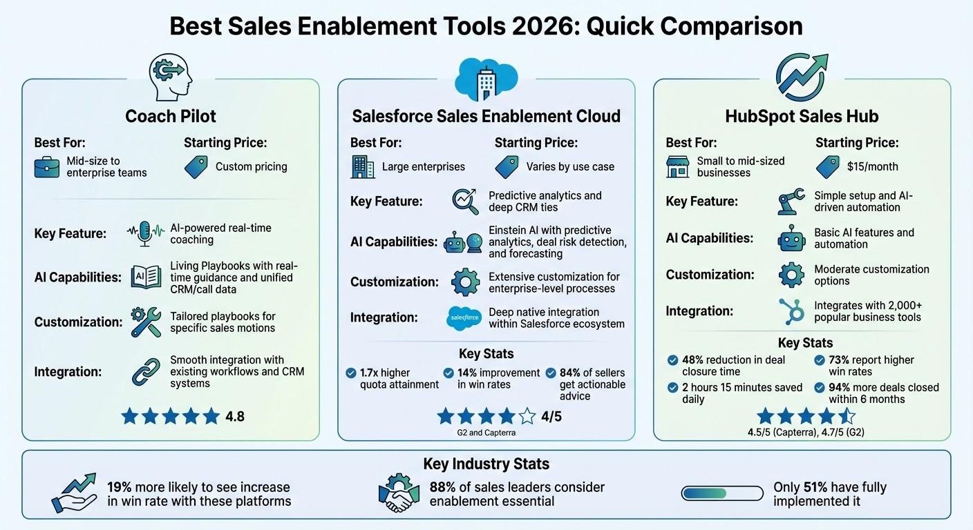 Sales Enablement Tools Comparison 2026: Coach Pilot vs Salesforce vs HubSpot