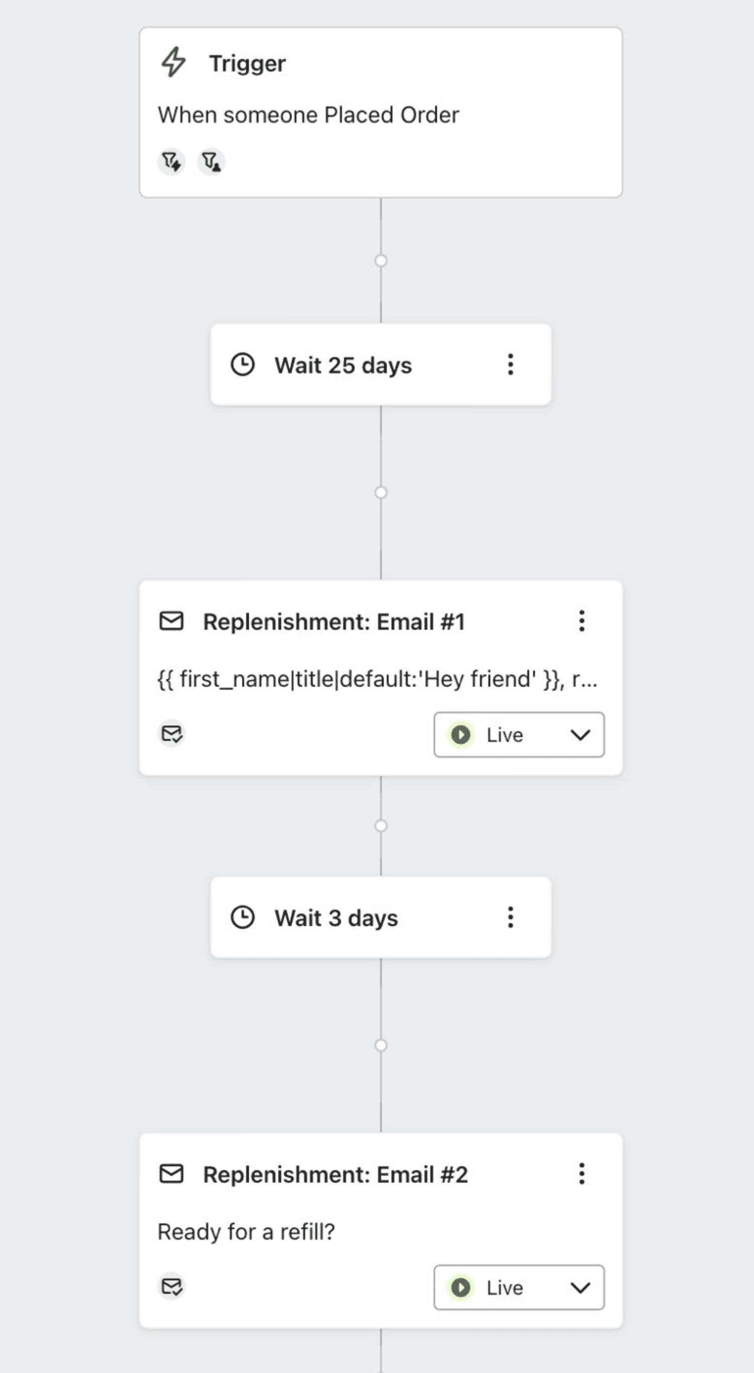 Configure Flow Timing.png – A Klaviyo flow configuration showing a replenishment email triggered 25 days after purchase, followed by a second email three days later.