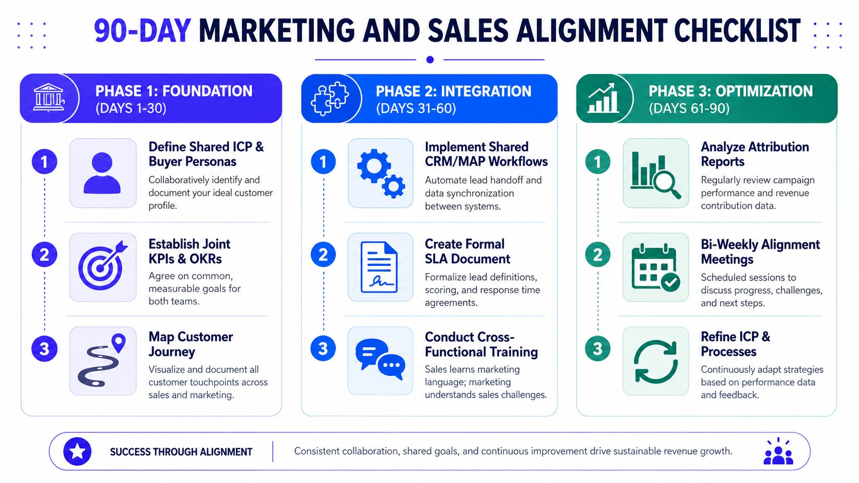 A 90-day checklist detailing a phased approach to aligning marketing and sales teams for revenue growth.