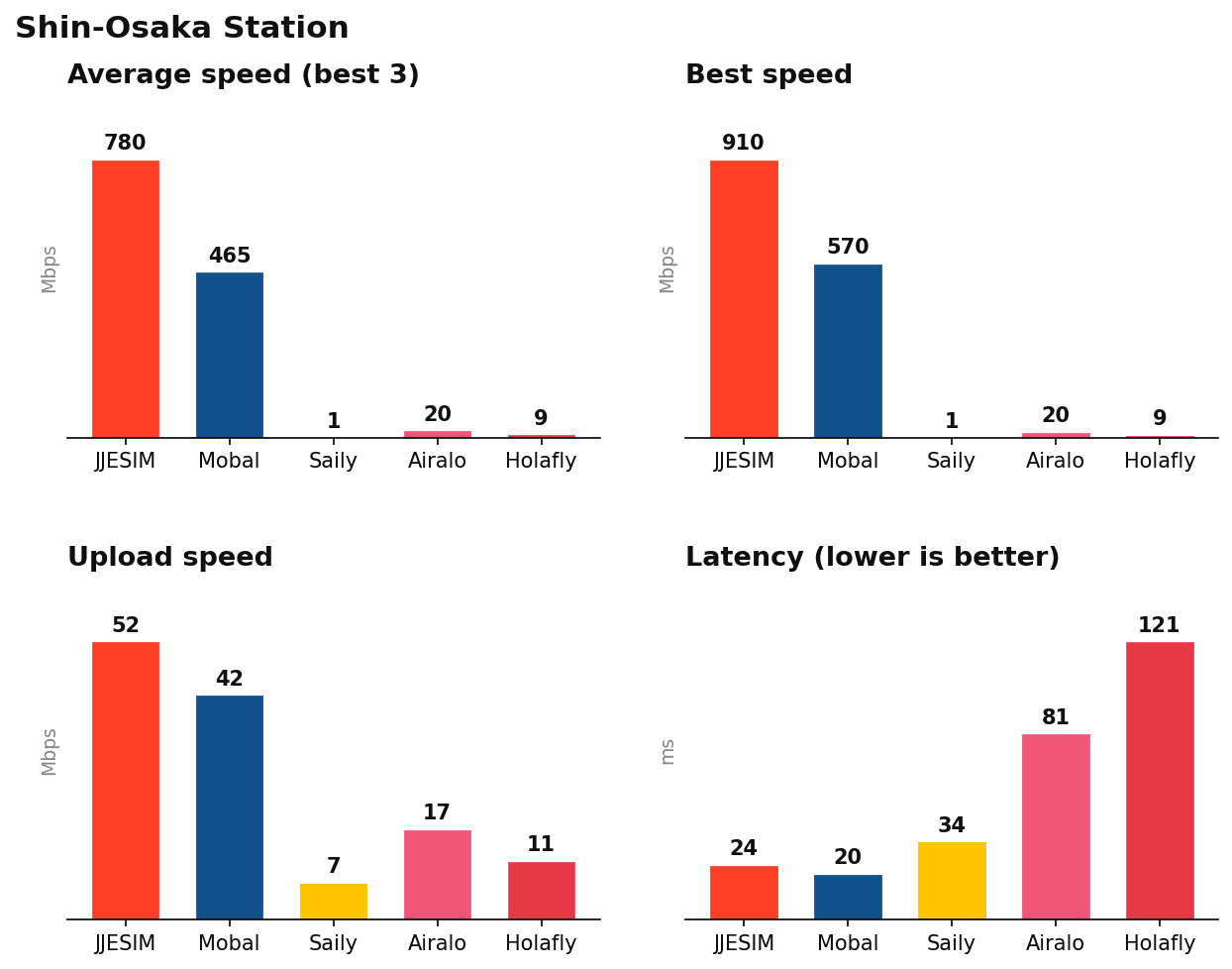 Shin-Osaka Station speed test results: download, upload, latency and reliability by eSIM provider