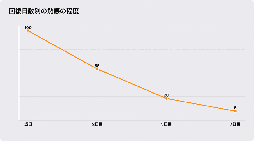 再受診が必要なサインとクリニックへ連絡すべき状況