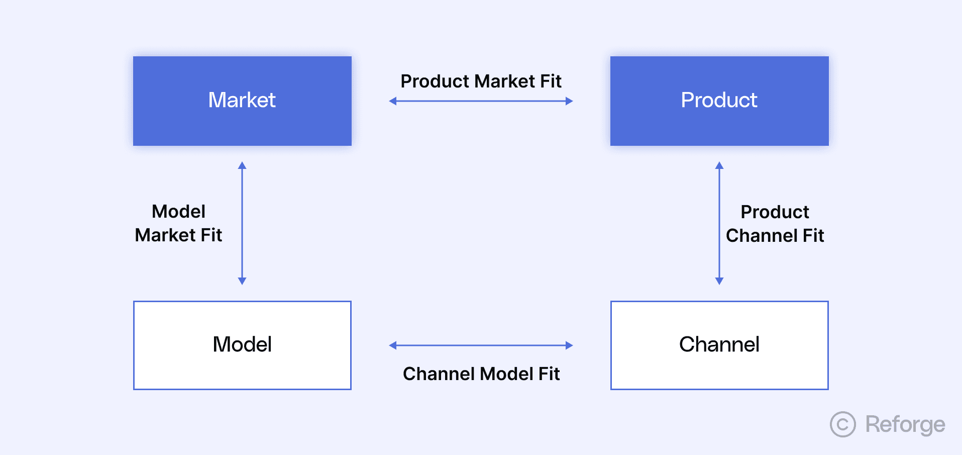 product market fit