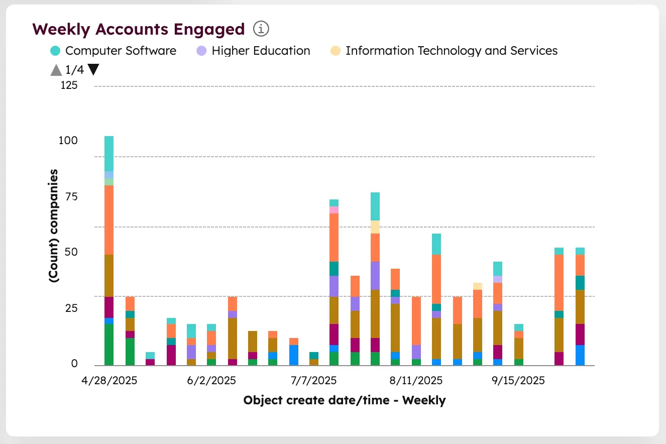 Weekly accounts engaged, stacked by industry