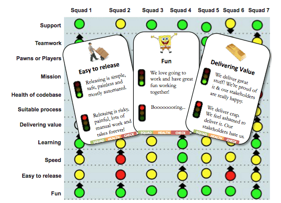 The Spotify Team Health Check traffic light system