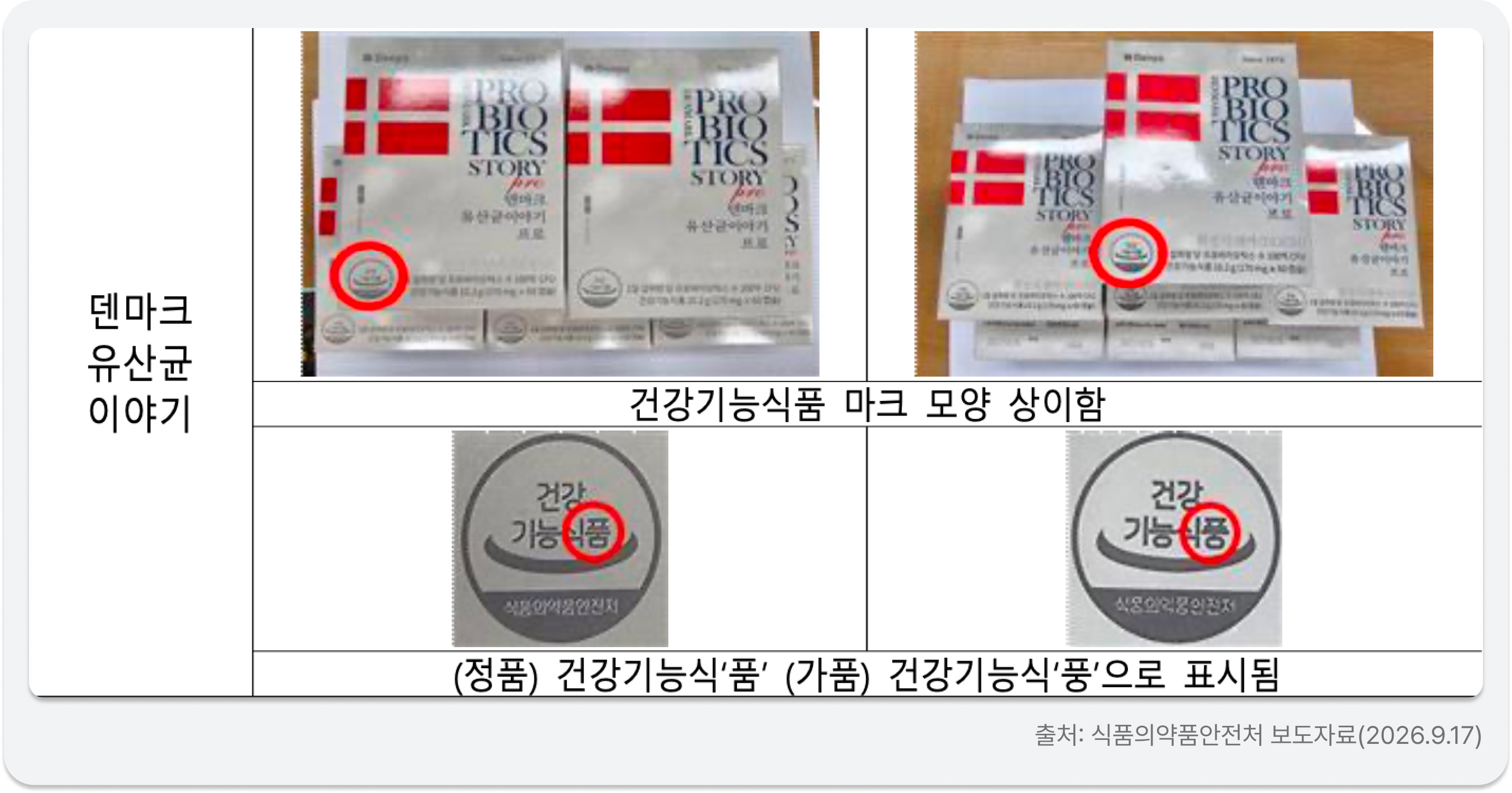 식약처가 공개한 유산균 건강기능식품 정품과 가품 비교 사진
