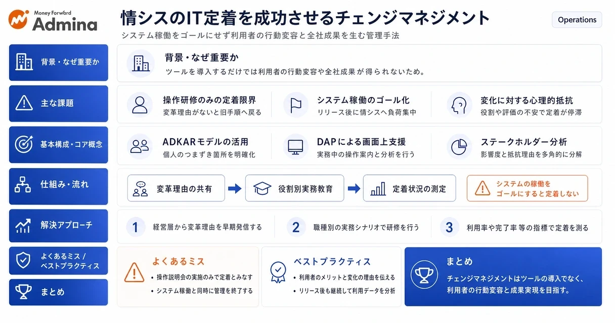 情シスによる社内IT定着を成功させるためのチェンジマネジメント手法と、利用者の行動変容や定着プロセスを解説するインフォグラフィック。