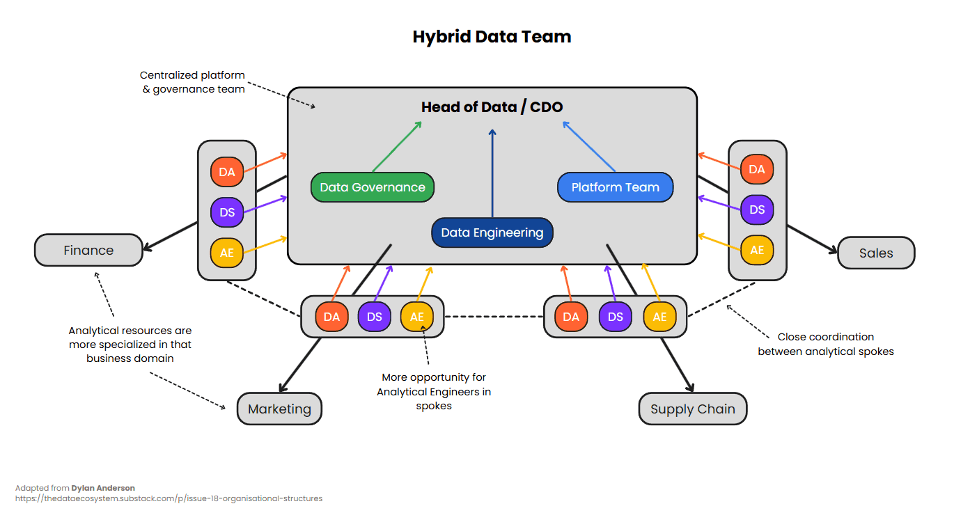 This diagram illustrates a hybrid data team structure, combining centralized and decentralized approaches. Core functions like Data Governance, Data Engineering, and Platform Teams are centralized under the Head of Data/CDO, ensuring standardization and scalability. Meanwhile, domain-specific analytical resources, including Data Analysts (DA), Data Scientists (DS), and Analytical Engineers (AE), are embedded within business units like Finance, Marketing, Supply Chain, and Sales, fostering agility and specialization.