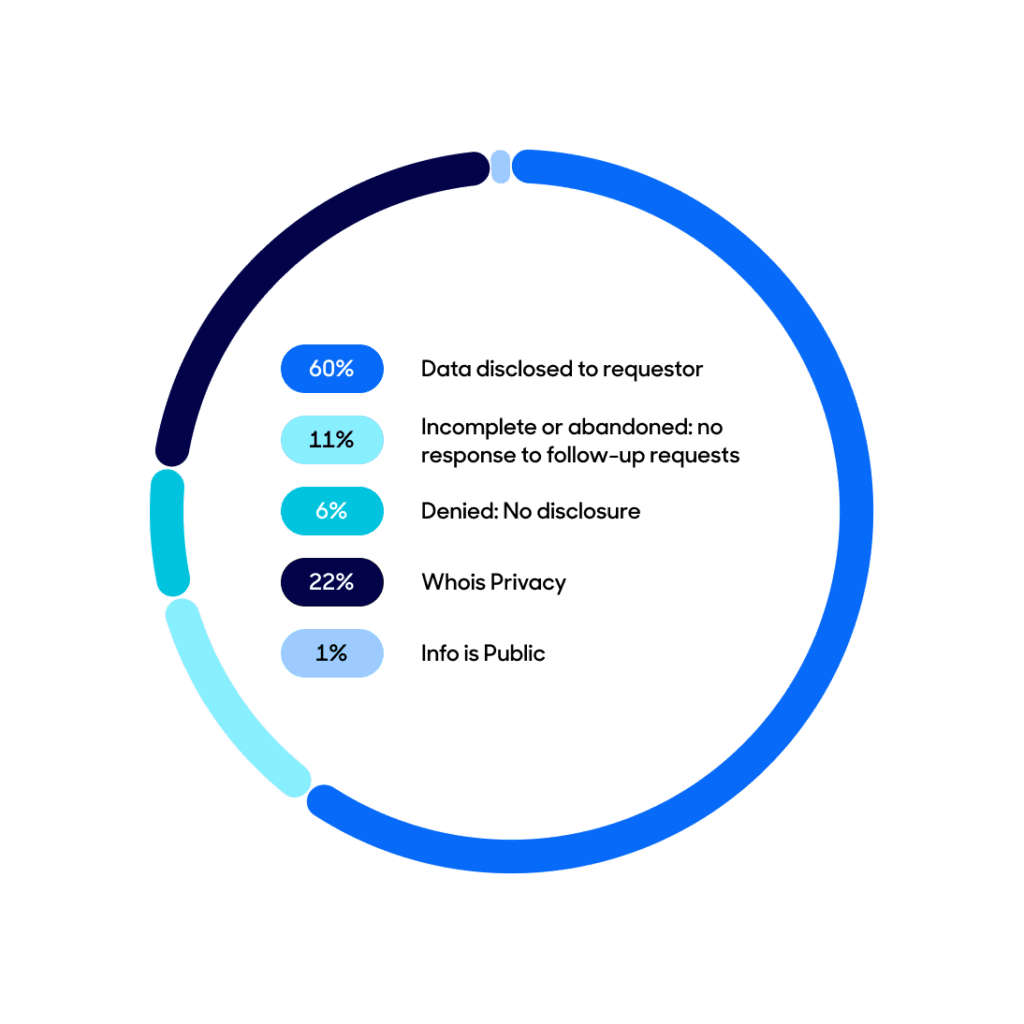Data disclosure request outcome new period pie chart.