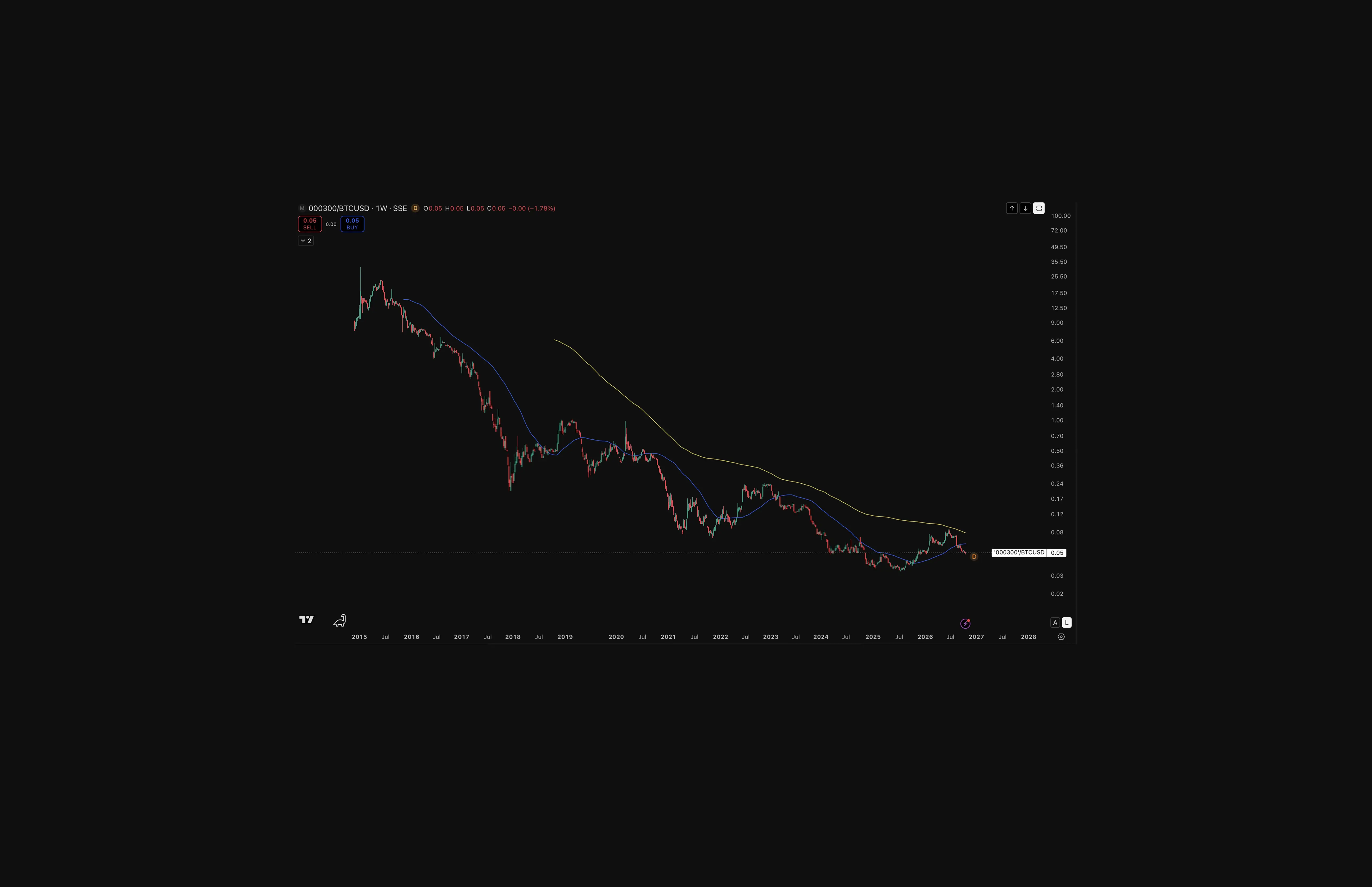 Weekly chart of China’s CSI 300 index measured in Bitcoin from 2015 to 2026, showing a persistent long-term decline with brief rebounds and a recent dip toward historic lows. Source: TradingView