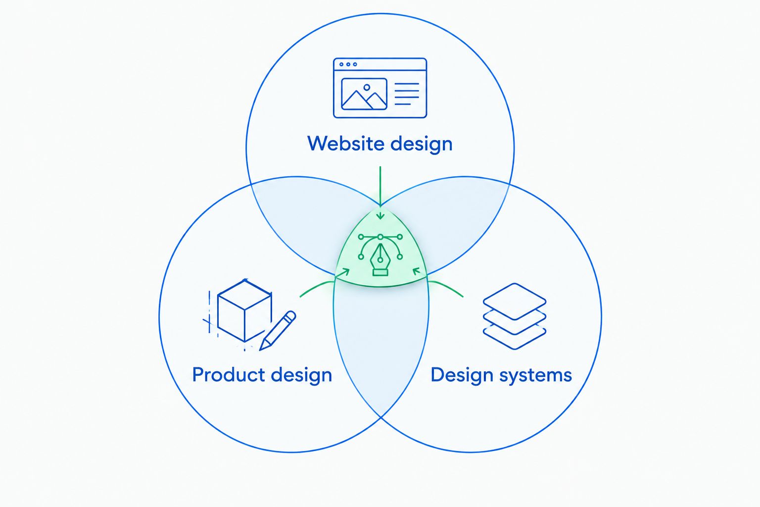 Overlapping circles connecting website design, product design and design systems