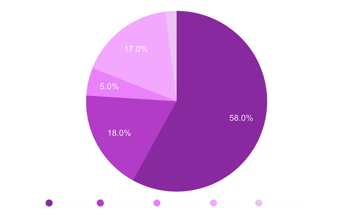 Pie chart on black showing market distribution: Industrial 58%, Investment 18%, Silverware 5%, Jewelry 17%, Photography 2%. Shades of purple.