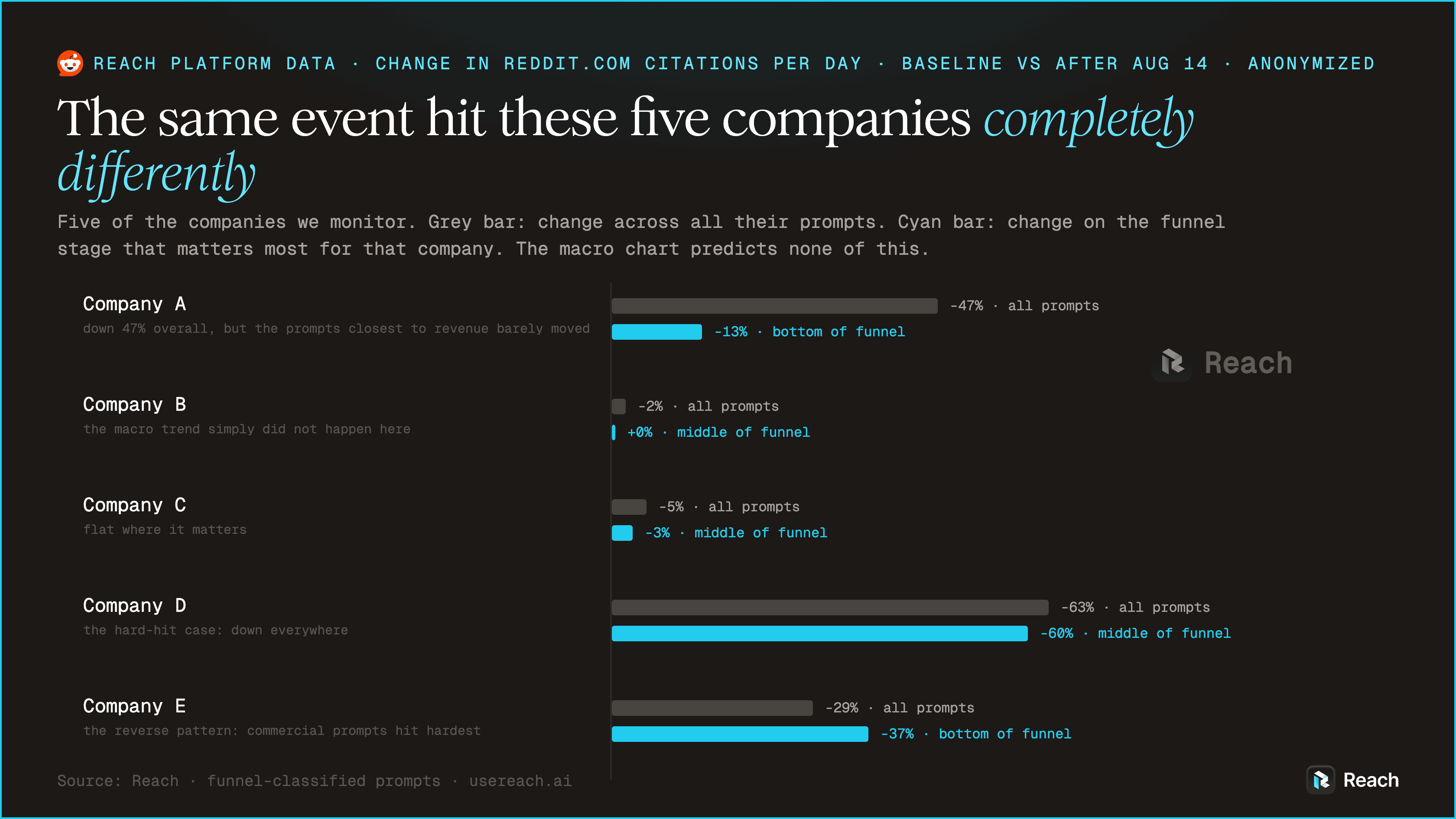 Five monitored companies, anonymized. Grey: change across all prompts. Cyan: change on the funnel stage that matters most for that company.