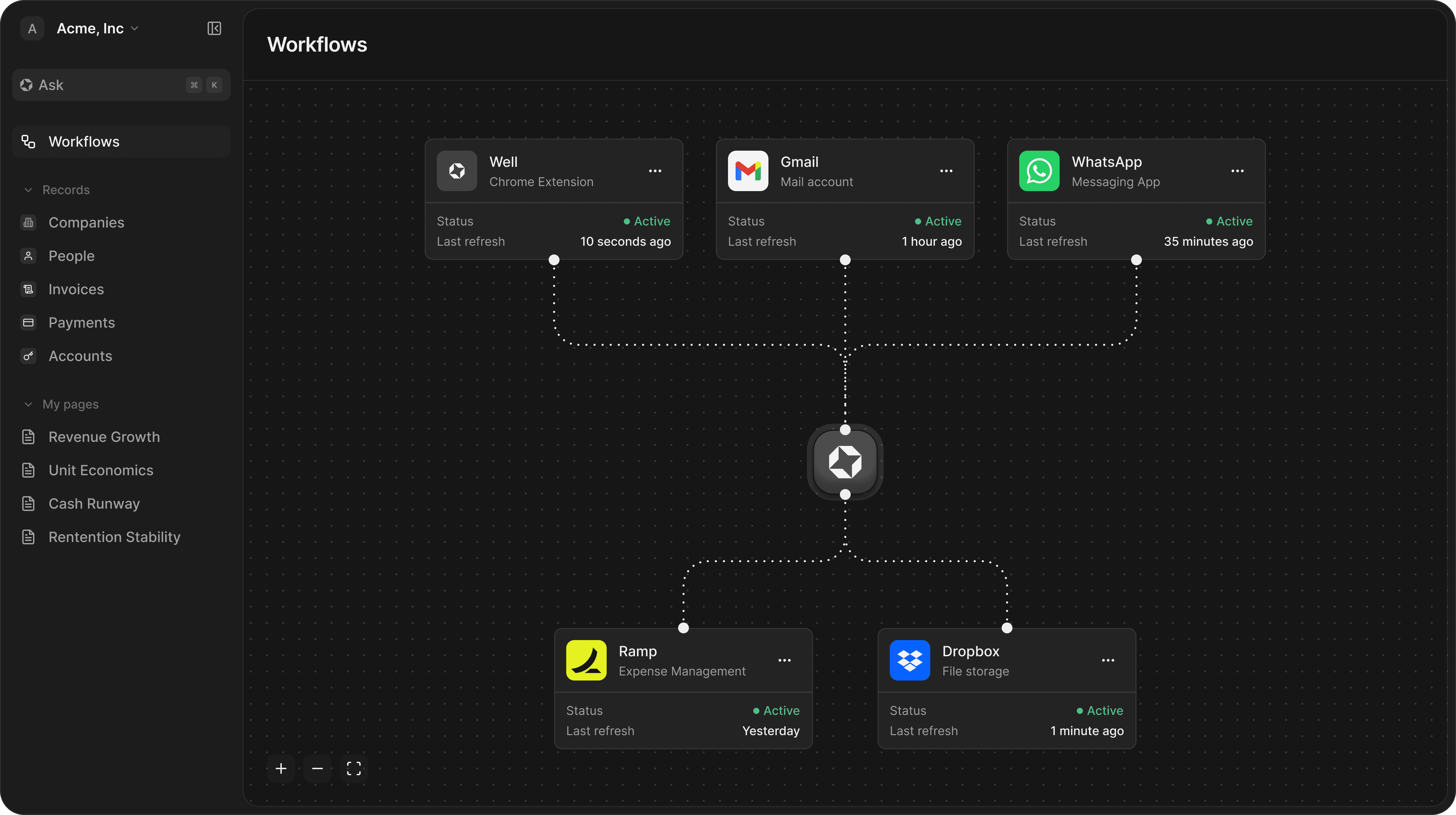 A dark-themed dashboard displays interconnected workflow nodes for Chrome Extension, Gmail, WhatsApp, Ramp, and Dropbox, each with status updates and refresh times.