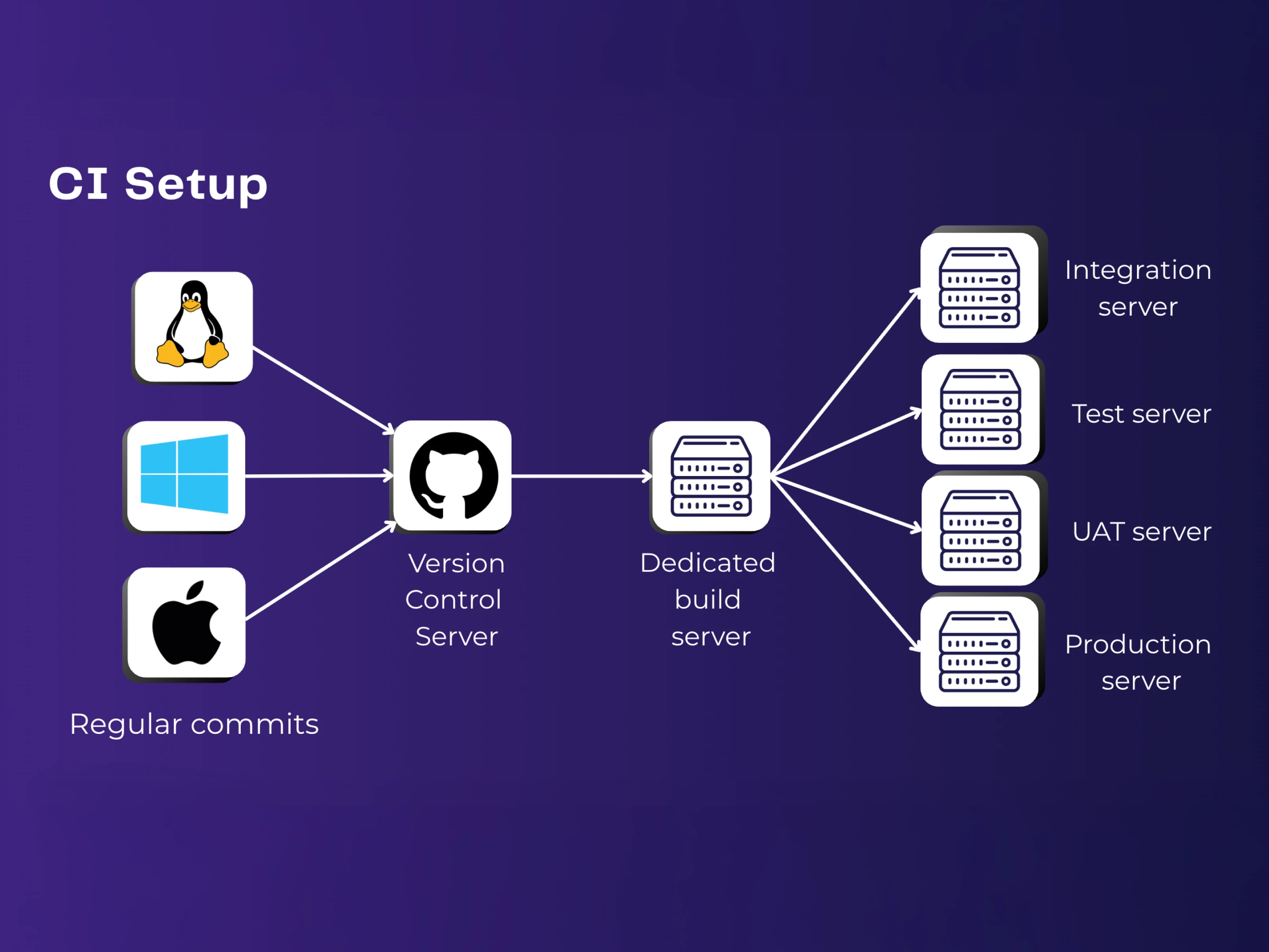 CI setup with Linux, Windows, and macOS agents connected to integration, test, UAT, and production servers