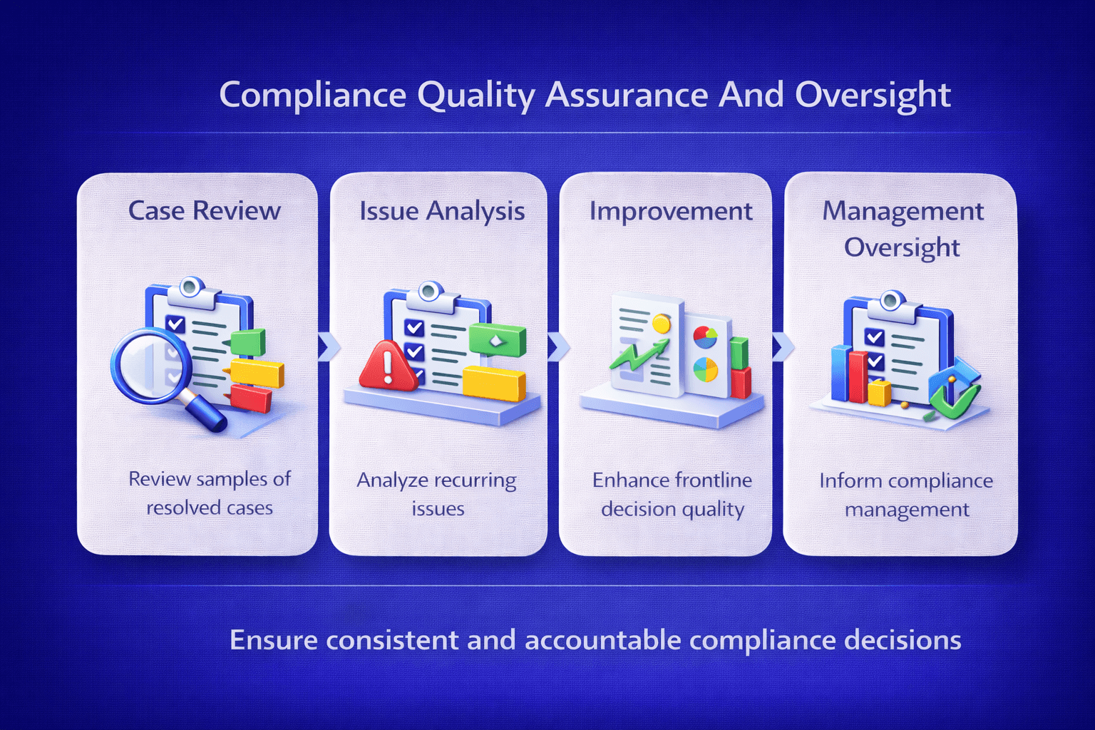 Compliance quality assurance and oversight workflow infographic showing case review, issue analysis, continuous improvement, and management oversight to ensure consistent compliance decisions and governance.