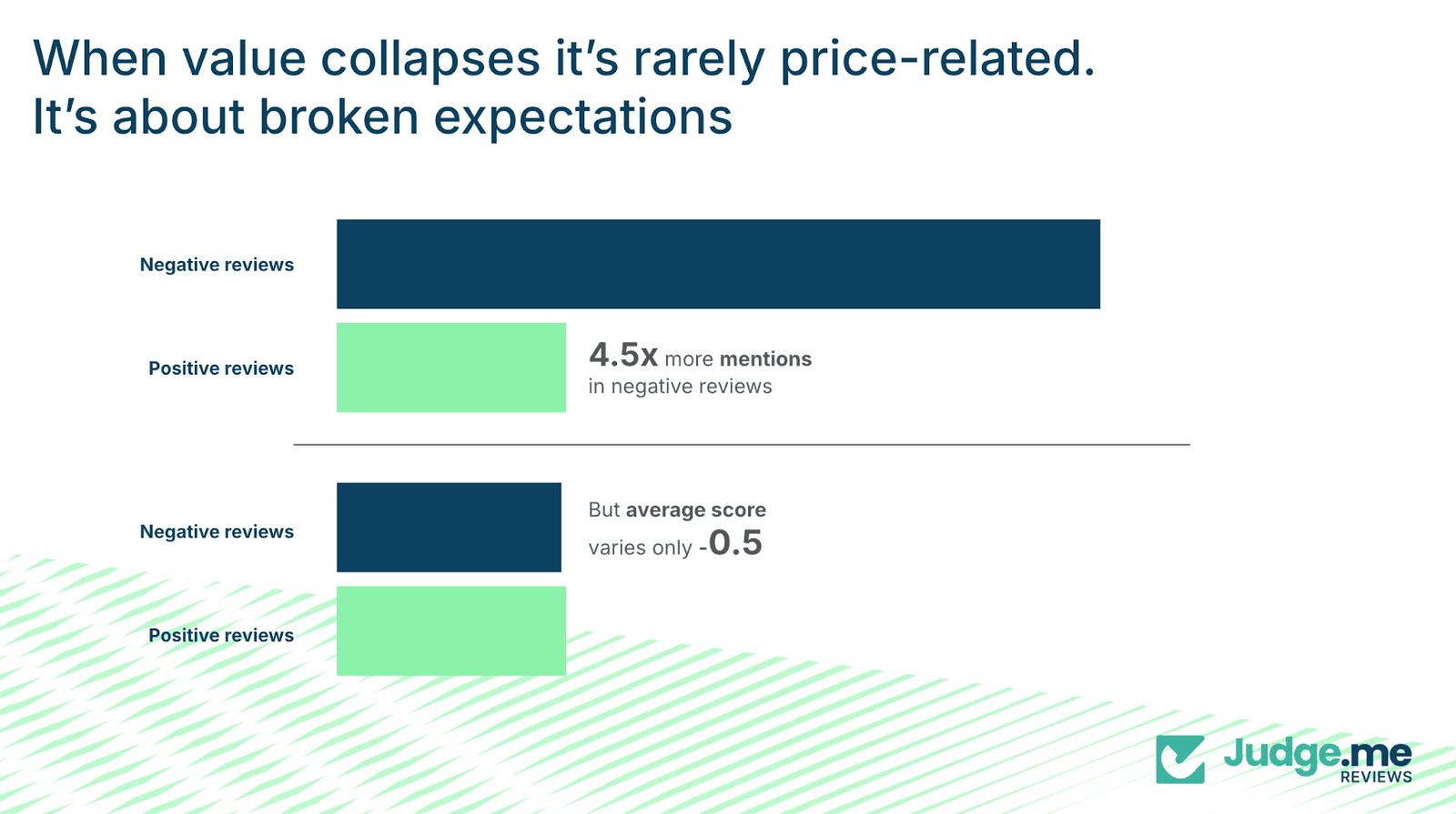 split bar chart showing importance of value in reviews