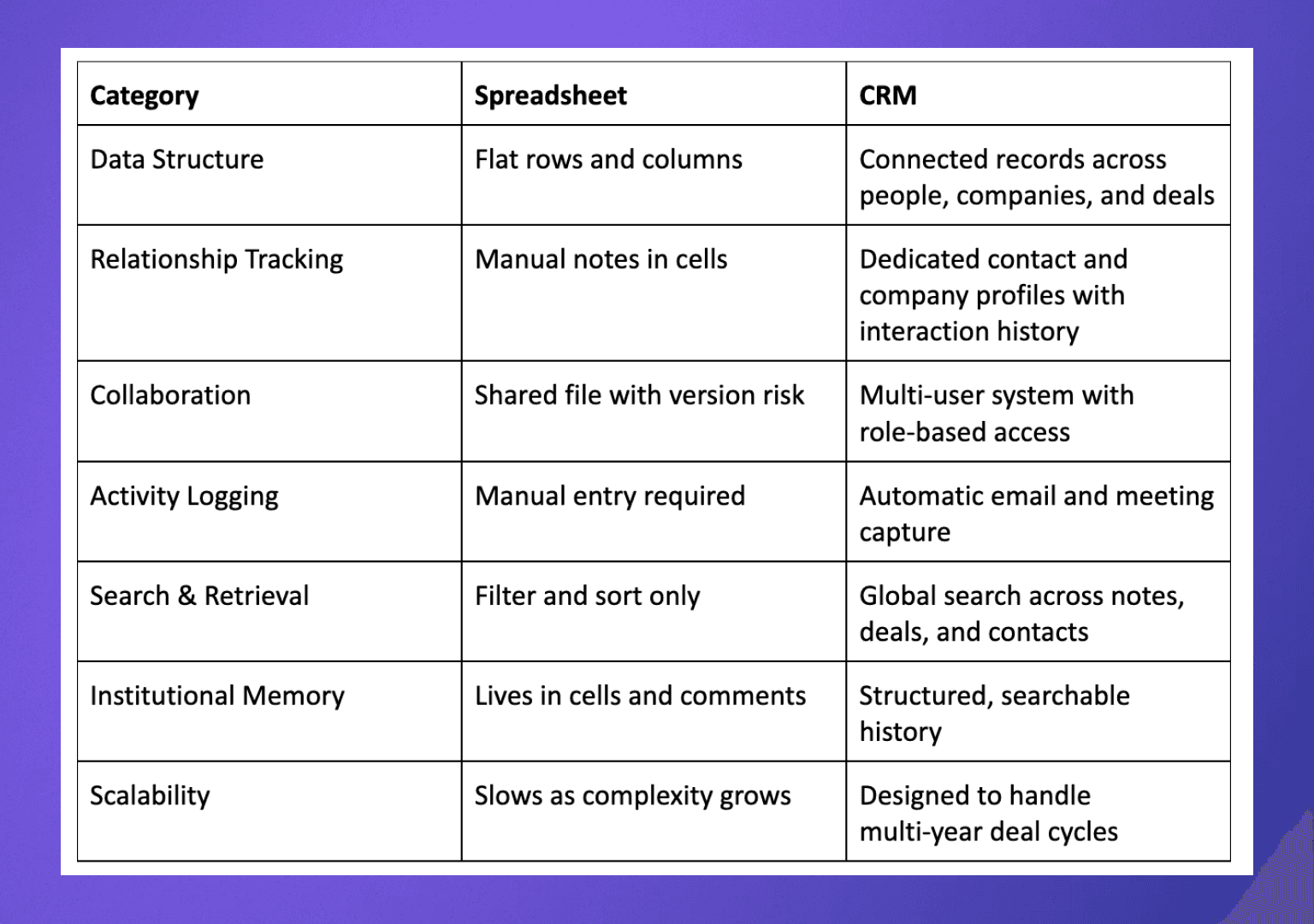 CRM vs Spreadsheet: What’s the Difference