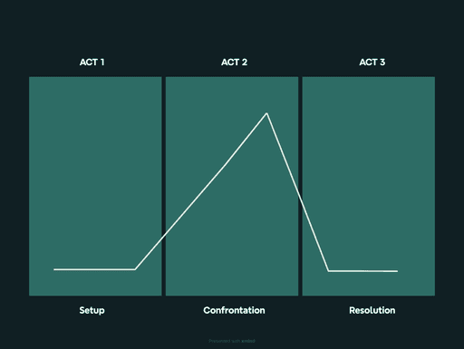 Plot Diagram: What Is It and How to Create One
