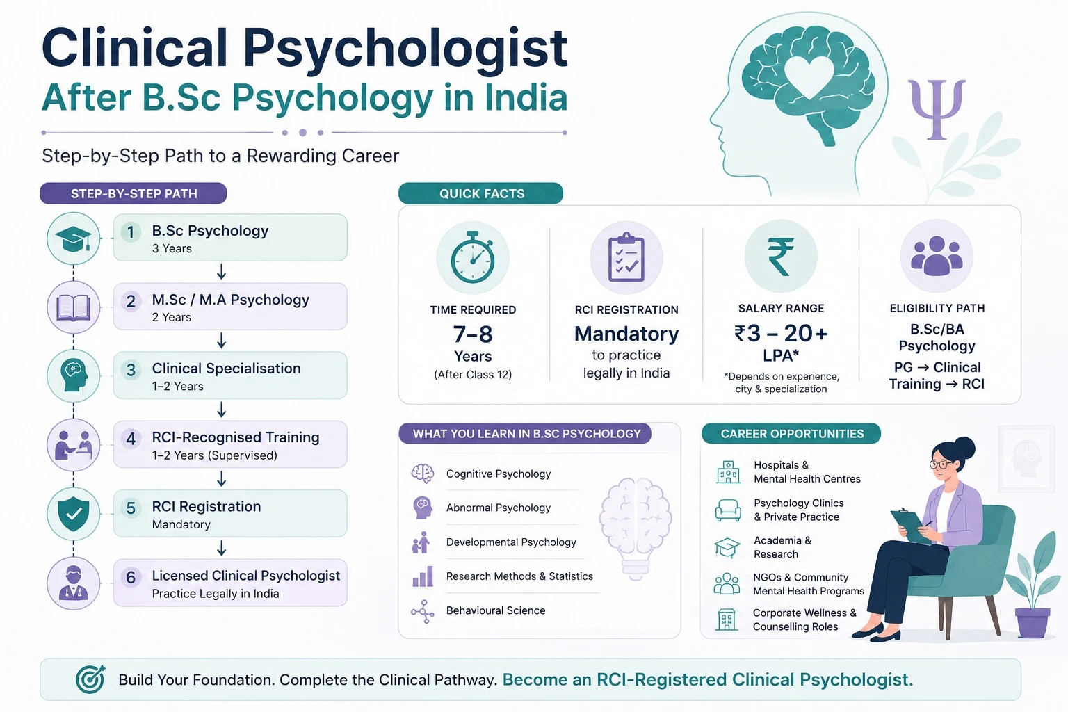 Step-by-Step Clinical Psychologist Path in India