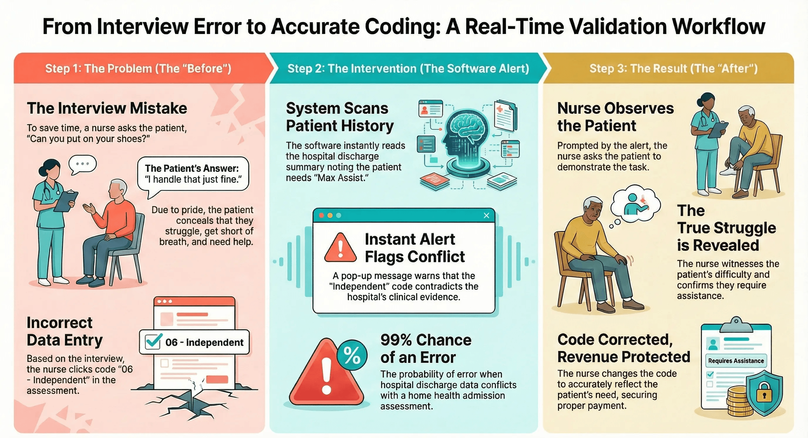 A 3-step workflow diagram showing how Deterministic Validation prevents OASIS interview errors. Step 1 shows a patient falsely claiming independence; Step 2 shows the software alerting the nurse to a conflict with hospital history (Max Assist); Step 3 shows the nurse observing the actual struggle and correcting the code to protect revenue.