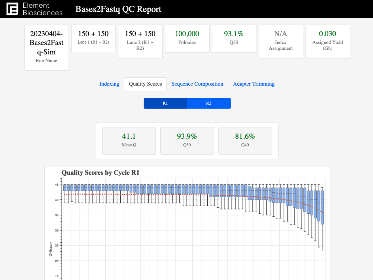 Element Biosciences Bases2Fastq QC Report of Element Bases2Fastq Demultiplexing