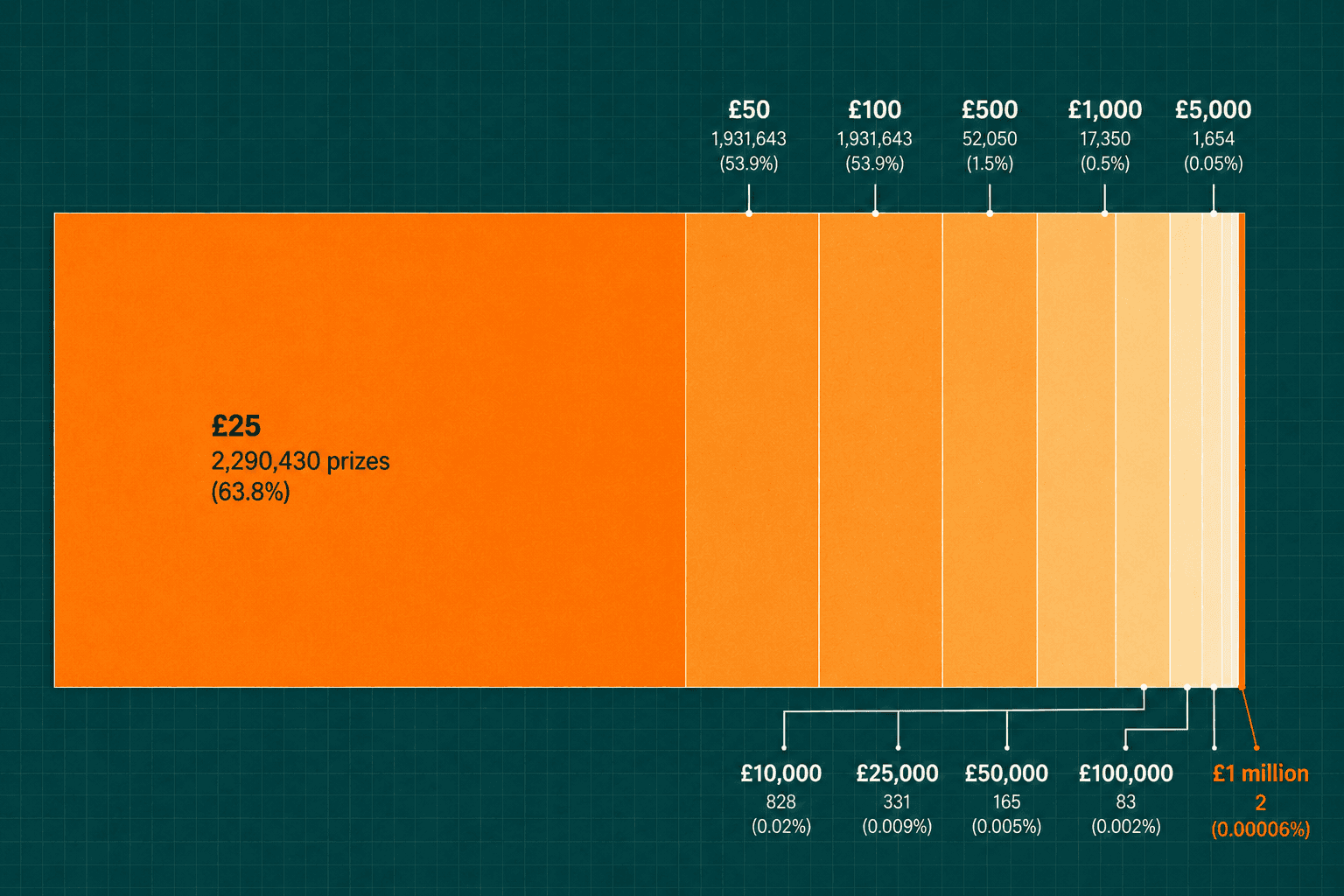 Bitcoin premium bonds