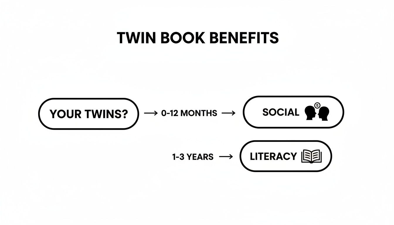 Flowchart illustrating twin book benefits: social for 0-12 months, literacy for 1-3 years.