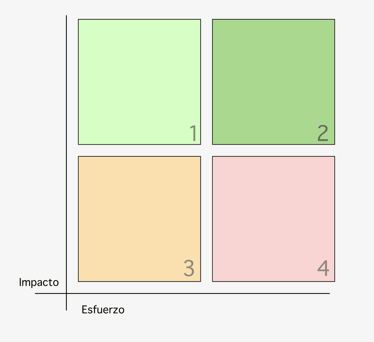 Matriz impacto, esfuerzo