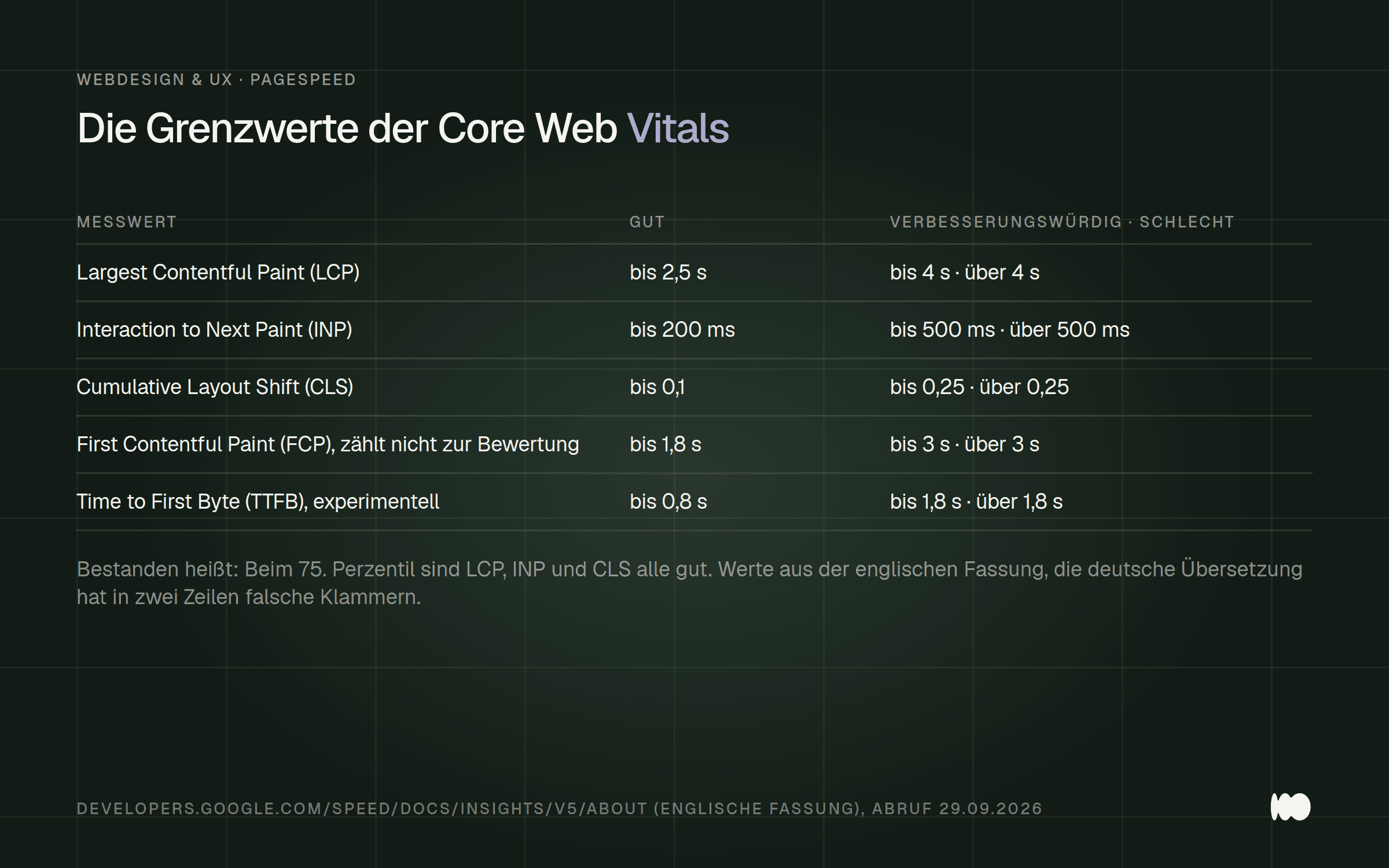 Tabelle mit den Grenzwerten für gut, verbesserungswürdig und schlecht: LCP bis 2,5 Sekunden gut und über 4 Sekunden schlecht, INP bis 200 Millisekunden gut und über 500 schlecht, CLS bis 0,1 gut und über 0,25 schlecht, dazu FCP und TTFB, die nicht zur Bewertung zählen.