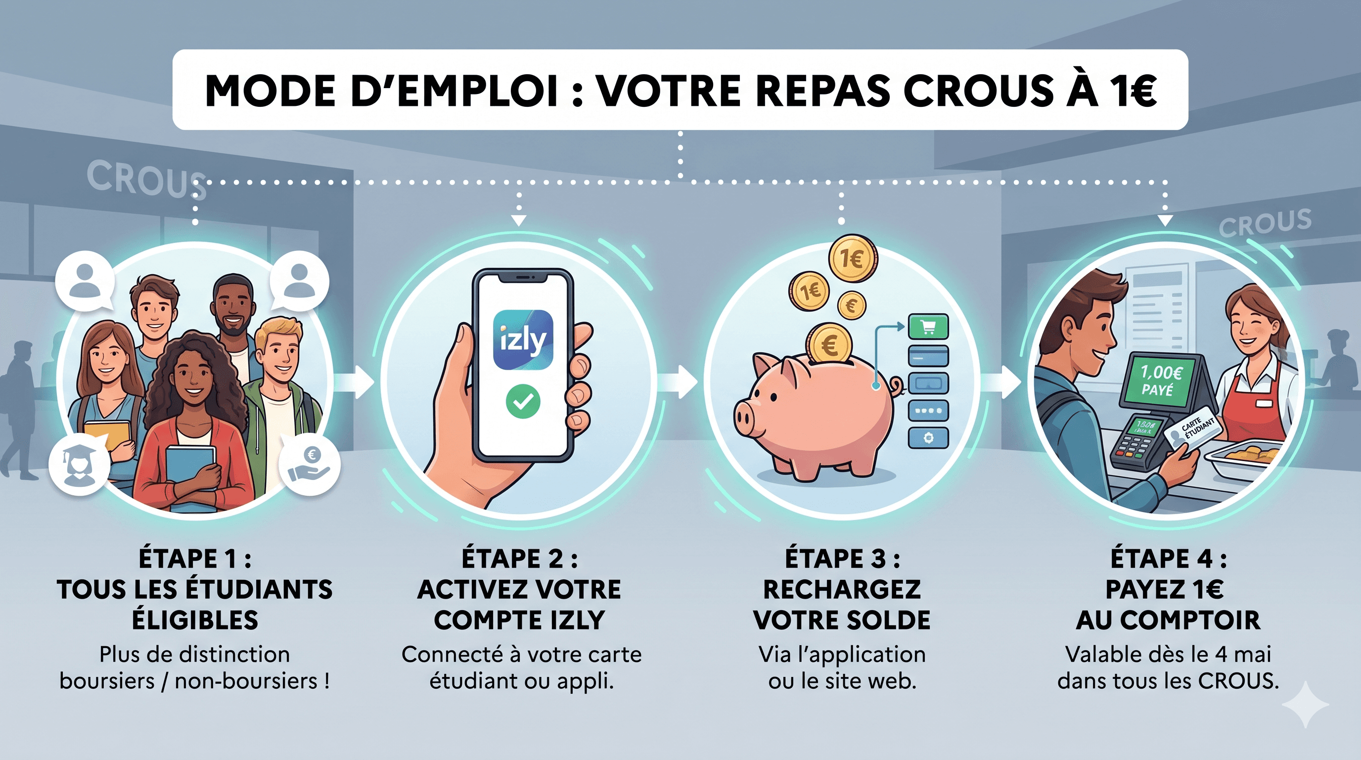 Infographie vectorielle en quatre étapes détaillant le mode d'emploi du repas CROUS à 1 euro pour tous les étudiants à partir du 4 mai. Étape 1 : Éligibilité universelle. Étape 2 : Activation de l'application Izly. Étape 3 : Recharge du solde en ligne. Étape 4 : Paiement de 1,00€ au comptoir du Restaurant Universitaire avec la carte étudiant.
