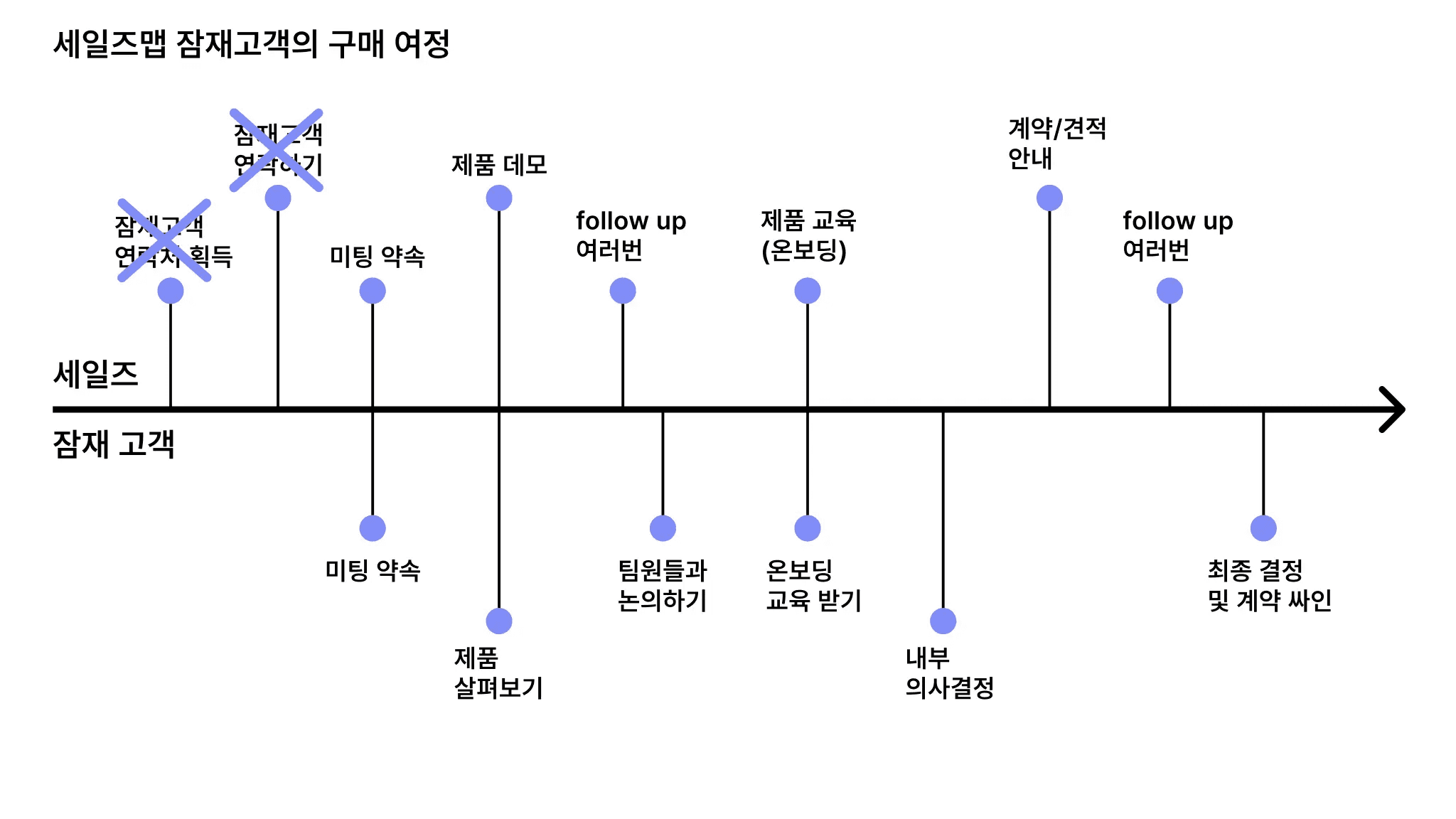 B2B 잠재고객의 구매여정