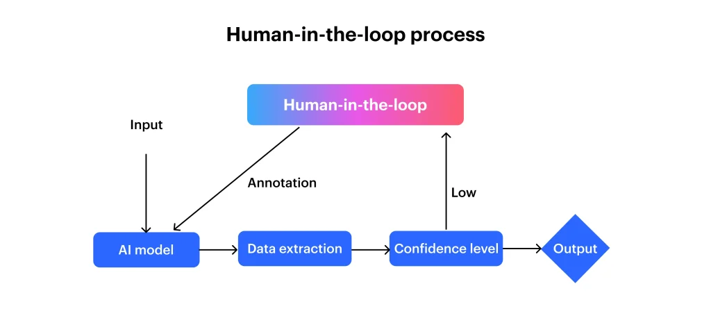 Human-in-the-loop process